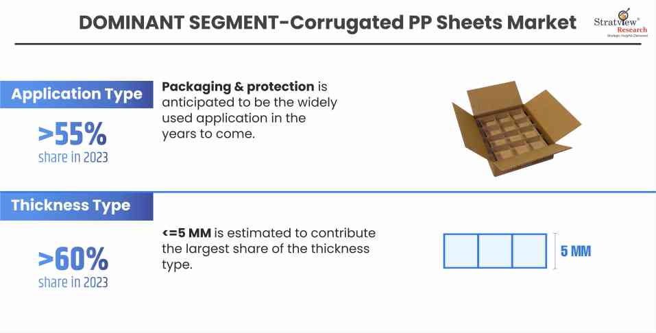 Corrugated-PP-Sheets-Market-By-Application-Type